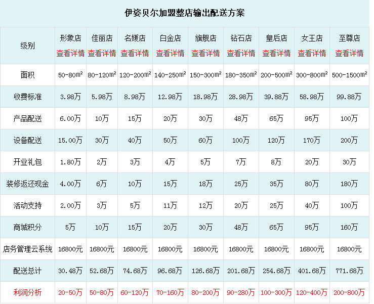 美容院利潤分析